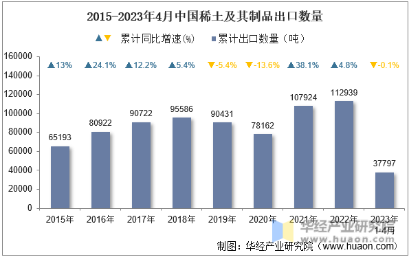 2015-2023年4月中国稀土及其制品出口数量