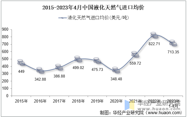 2015-2023年4月中国液化天然气进口均价