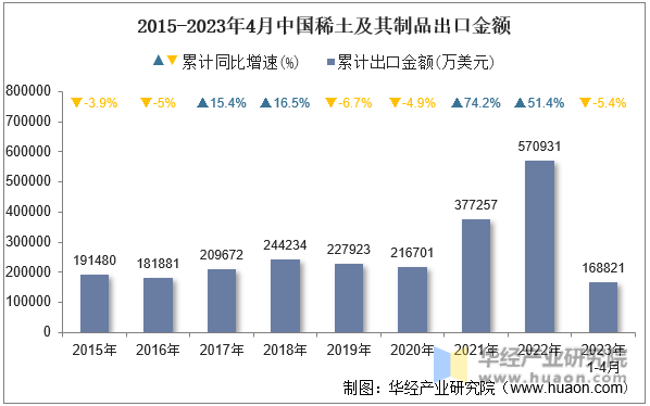 2015-2023年4月中国稀土及其制品出口金额