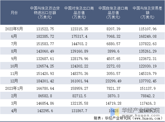 2022-2023年4月中国与埃及双边货物进出口额月度统计表