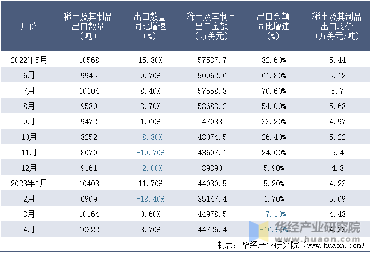 2022-2023年4月中国稀土及其制品出口情况统计表