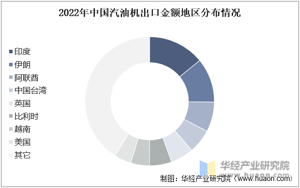 2022年中国汽油机出口金额地区分布情况