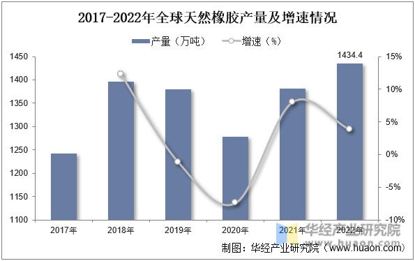 2017-2022年全球天然橡胶产量及增速情况
