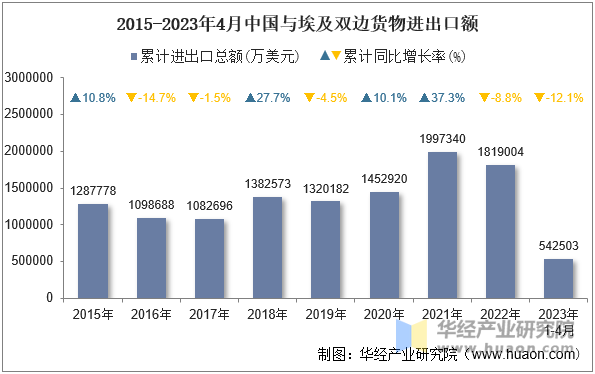 2015-2023年4月中国与埃及双边货物进出口额