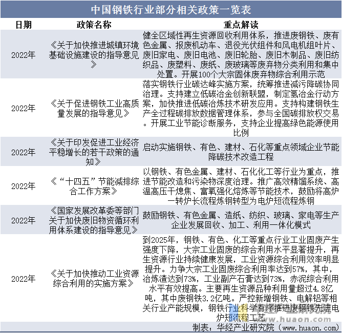 中国钢铁行业部分相关政策一览表