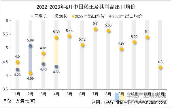 2022-2023年4月中国稀土及其制品出口均价