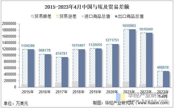 2015-2023年4月中国与埃及贸易差额