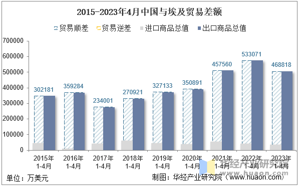 2015-2023年4月中国与埃及贸易差额