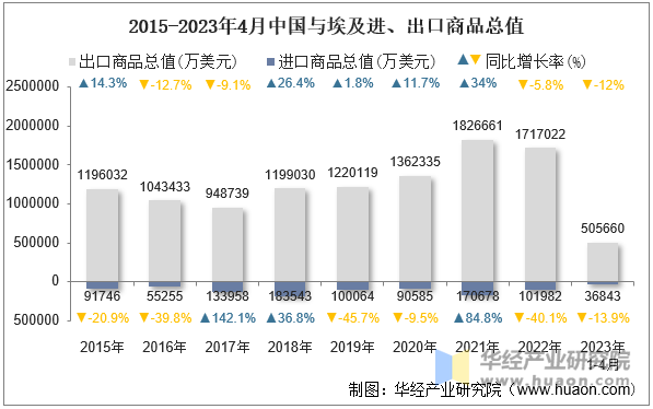 2015-2023年4月中国与埃及进、出口商品总值