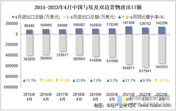 2015-2023年4月中国与埃及双边货物进出口额