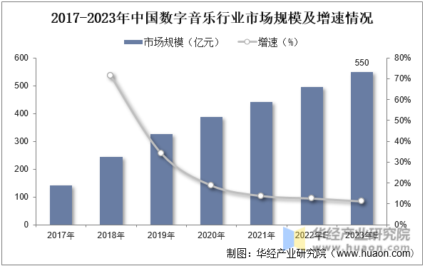 2017-2023年中国数字音乐行业市场规模及增速情况