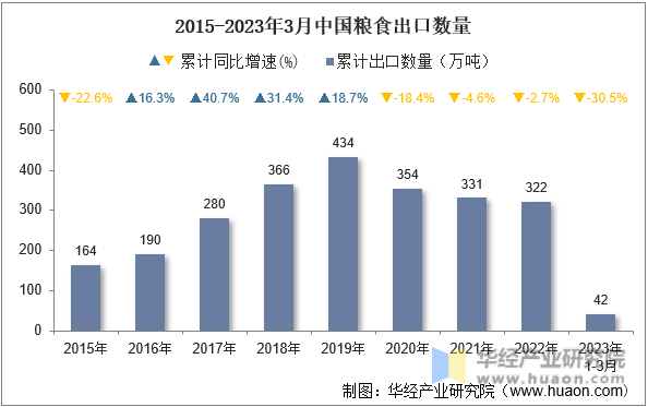 2015-2023年3月中国粮食出口数量