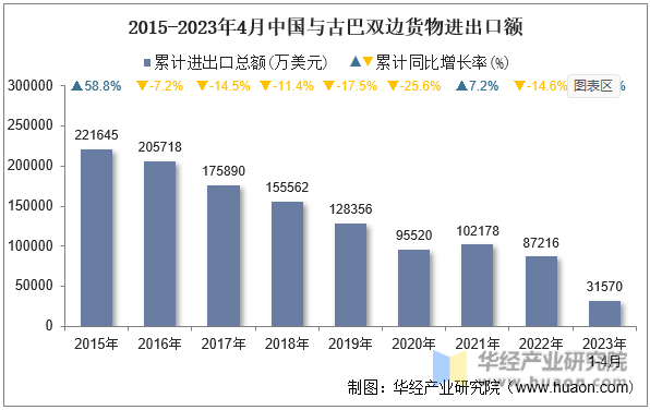 2015-2023年4月中国与古巴双边货物进出口额