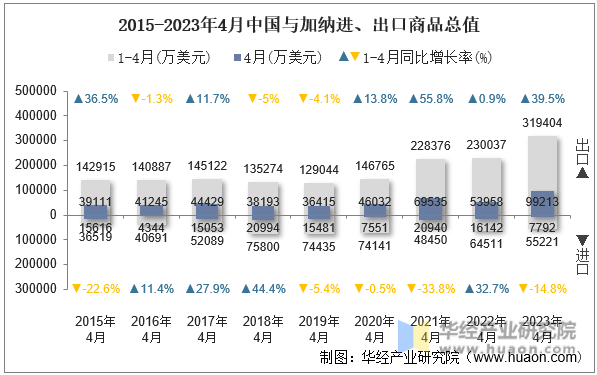 2015-2023年4月中国与加纳进、出口商品总值