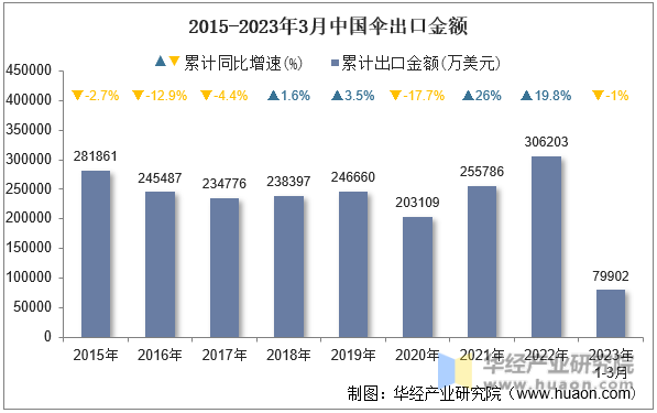 2015-2023年3月中国伞出口金额