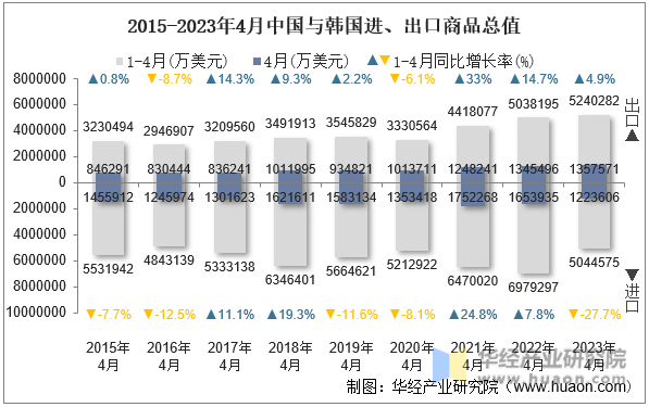 2015-2023年4月中国与韩国进、出口商品总值