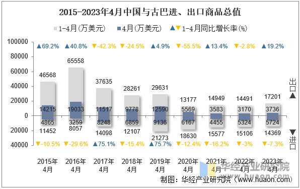 2015-2023年4月中国与古巴进、出口商品总值