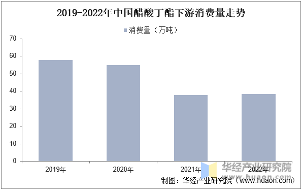2019-2022年中国醋酸丁酯下游消费量走势