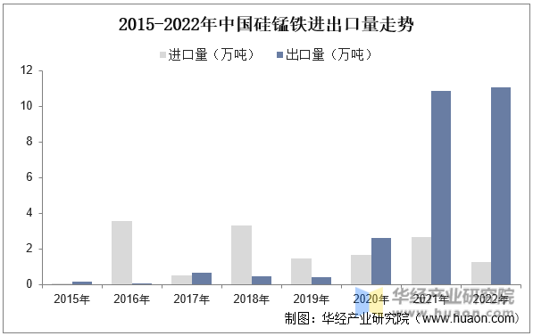 2015-2022年中国硅锰铁进出口量走势