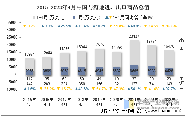 2015-2023年4月中国与海地进、出口商品总值