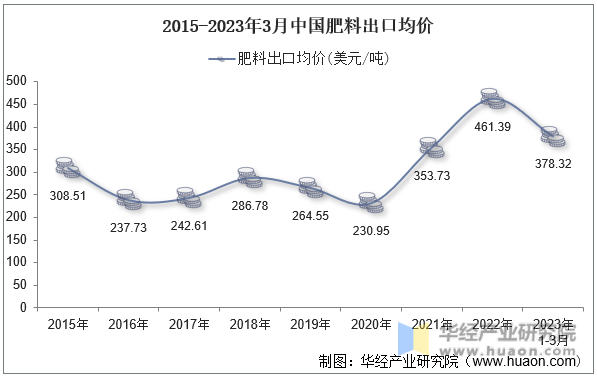 2015-2023年3月中国肥料出口均价