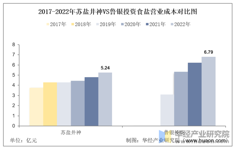 2017-2022年苏盐井神VS鲁银投资食盐营业成本对比图