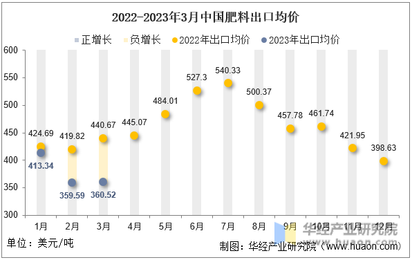 2022-2023年3月中国肥料出口均价