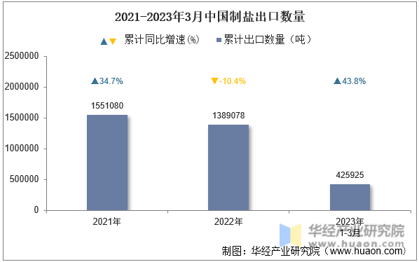 2021-2023年3月中国制盐出口数量