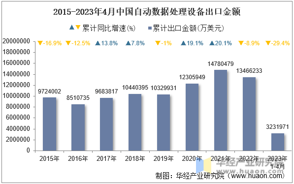 2015-2023年4月中国自动数据处理设备出口金额