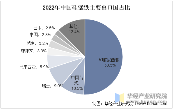 2022年中国硅锰铁主要出口国占比