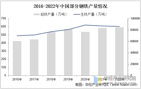 2016-2022年中国部分钢铁产量情况