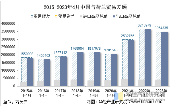 2015-2023年4月中国与荷兰贸易差额