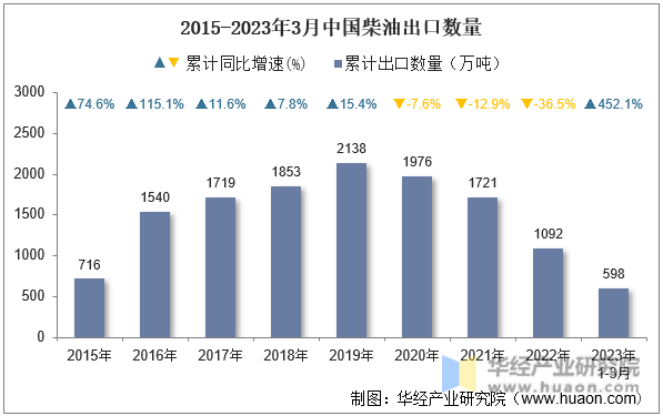 2015-2023年3月中国柴油出口数量