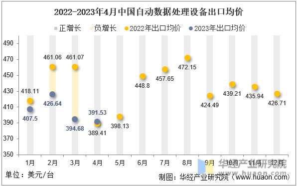 2022-2023年4月中国自动数据处理设备出口均价