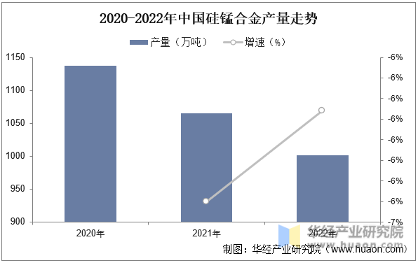 2020-2022年中国硅锰合金产量走势