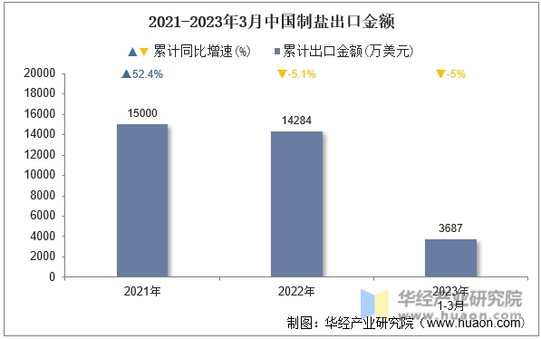 2021-2023年3月中国制盐出口金额