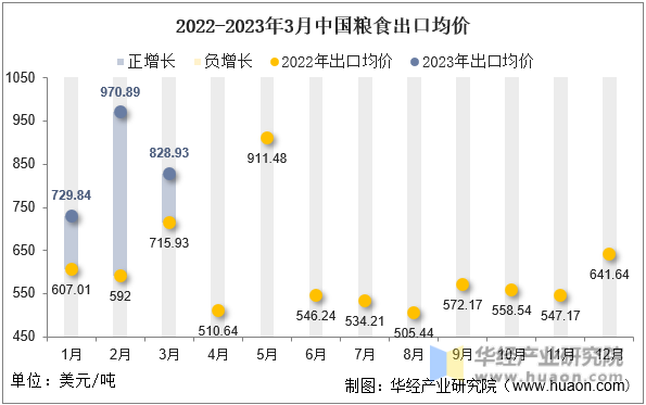 2022-2023年3月中国粮食出口均价