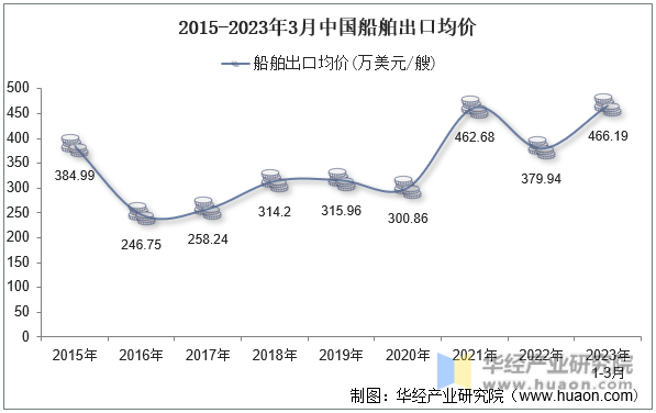 2015-2023年3月中国船舶出口均价