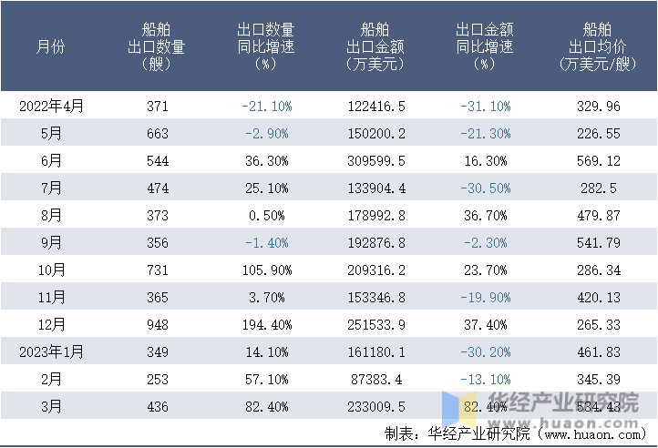 2022-2023年3月中国船舶出口情况统计表
