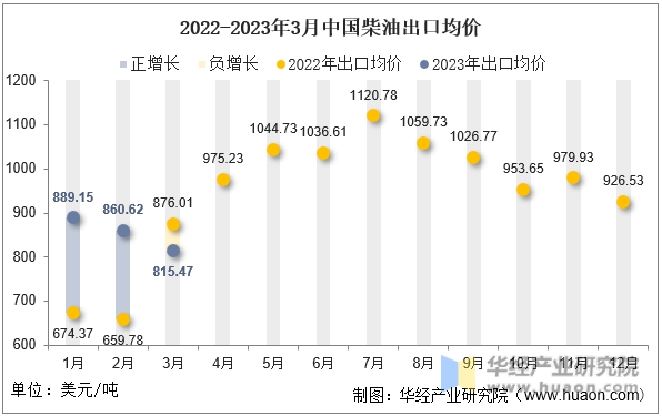 2022-2023年3月中国柴油出口均价
