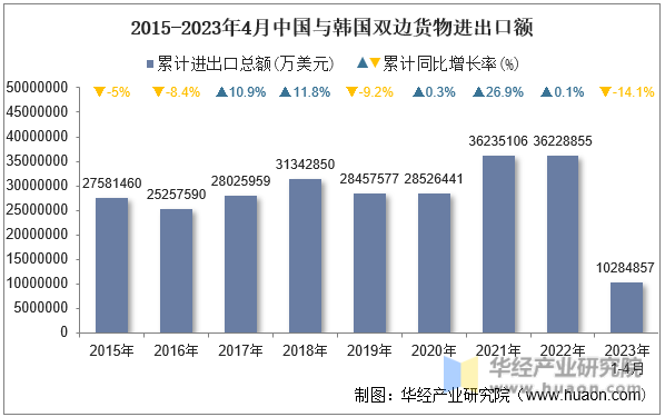 2015-2023年4月中国与韩国双边货物进出口额