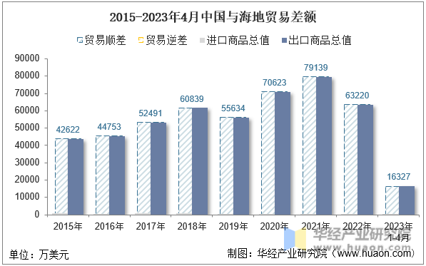 2015-2023年4月中国与海地贸易差额