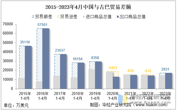 2015-2023年4月中国与古巴贸易差额