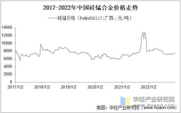 2017-2022年中国硅锰合金价格走势