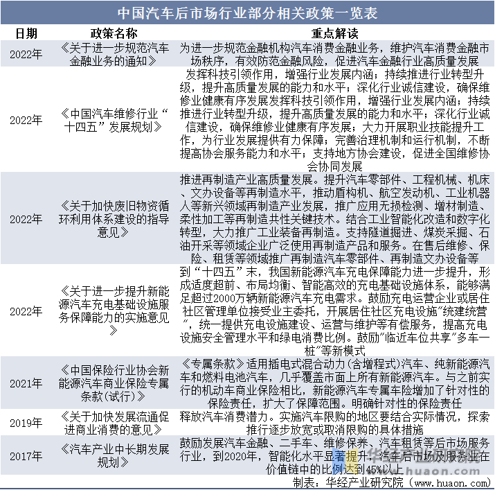 中国汽车后市场行业部分相关政策一览表