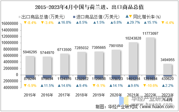 2015-2023年4月中国与荷兰进、出口商品总值