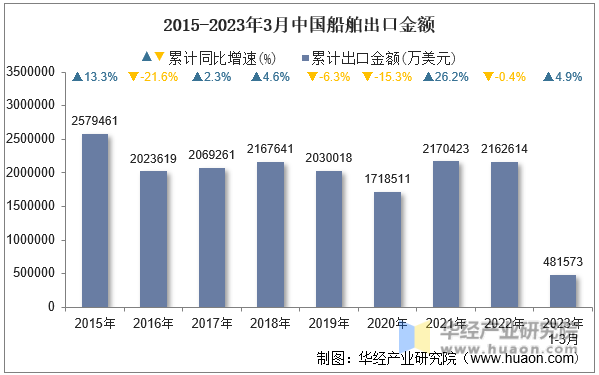 2015-2023年3月中国船舶出口金额
