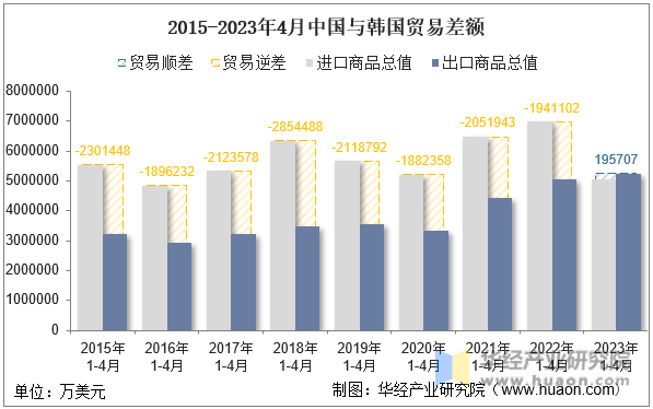 2015-2023年4月中国与韩国贸易差额