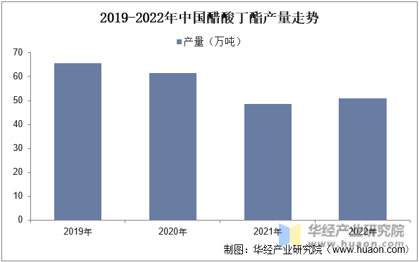 2019-2022年中国醋酸丁酯产量走势