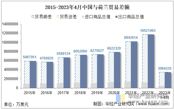 2015-2023年4月中国与荷兰贸易差额